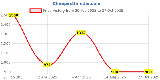 myntra.com JEWELS GEHNA Women Rose Gold Brass American Diamond Rose Gold-Plated Kada Bracelet jewels gehna Price History Graph from 20 Feb 2025 to 27 Oct 2025