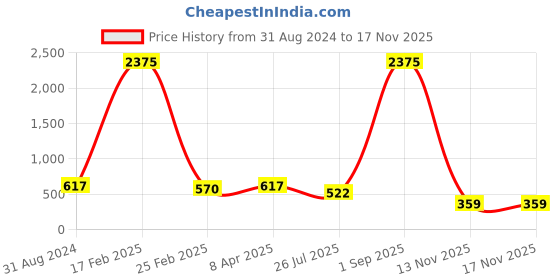 myntra.com JEWELS GEHNA Women Silver-Plated AD Studded Handcrafted Maang Tika jewels gehna Price History Graph from 31 Aug 2024 to 16 Nov 2025
