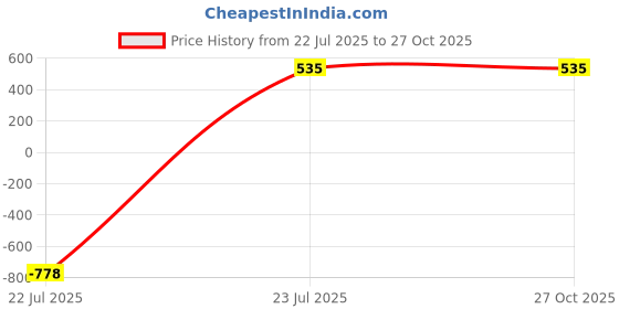 myntra.com JEWELSCAPE Women Gold-Plated Bangle-Style Bracelet jewelscape Price History Graph from 22 Jul 2025 to 27 Oct 2025