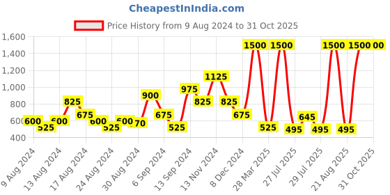 myntra.com JEWELWATI Animal Shaped Drop Earrings jewelwati Price History Graph from 9 Aug 2024 to 31 Oct 2025