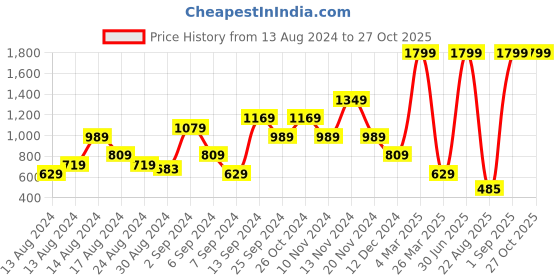 myntra.com JEWELWATI Artificial Beads Drop Earrings jewelwati Price History Graph from 13 Aug 2024 to 27 Oct 2025