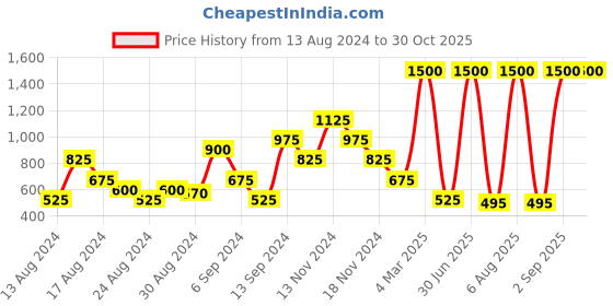 myntra.com JEWELWATI Artificial Beads Drop Earrings jewelwati Price History Graph from 13 Aug 2024 to 30 Oct 2025