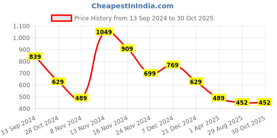 myntra.com JEWELWATI Beaded Bow Charm Necklace jewelwati Price History Graph from 13 Sep 2024 to 29 Oct 2025