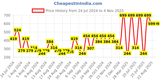 myntra.com JEWELWATI Diamond Shaped Studs Earrings jewelwati Price History Graph from 24 Jul 2024 to 3 Nov 2025