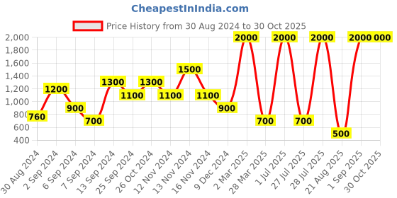 myntra.com JEWELWATI Gold-Plated Devi Large Beaded Classic Drop Earrings jewelwati Price History Graph from 30 Aug 2024 to 30 Oct 2025