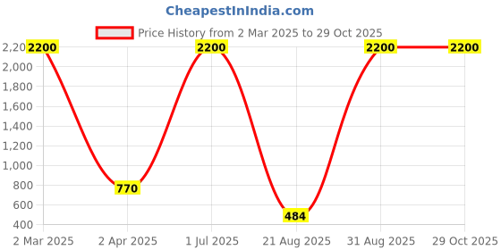 myntra.com JEWELWATI Quirky Hoop Earrings jewelwati Price History Graph from 2 Mar 2025 to 29 Oct 2025