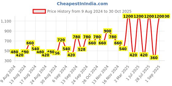 myntra.com JEWELWATI Quirky Studs Earrings jewelwati Price History Graph from 9 Aug 2024 to 30 Oct 2025