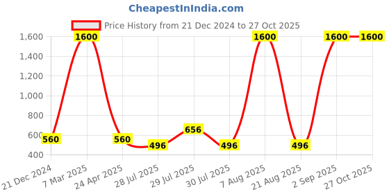 myntra.com JEWELWATI Set Of 3 Beaded Thread Bangles jewelwati Price History Graph from 21 Dec 2024 to 26 Oct 2025