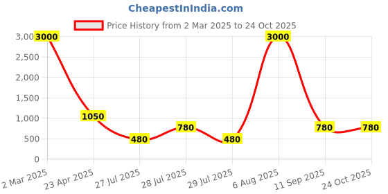 myntra.com JEWELWATI Set Of 5 Thread Bangles jewelwati Price History Graph from 2 Mar 2025 to 23 Oct 2025