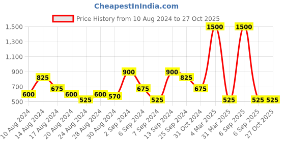 myntra.com JEWELWATI Thread & Beaded Details With Strings Bangle jewelwati Price History Graph from 10 Aug 2024 to 27 Oct 2025