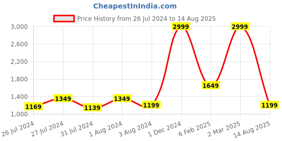 myntra.com JewelYaari 925 Sterling Silver Rakhi jewelyaari Price History Graph from 26 Jul 2024 to 14 Aug 2025