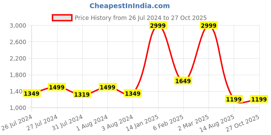 myntra.com JewelYaari Men 925 Sterling Silver Rhodium-Plated Beaded Link Bracelet jewelyaari Price History Graph from 26 Jul 2024 to 27 Oct 2025