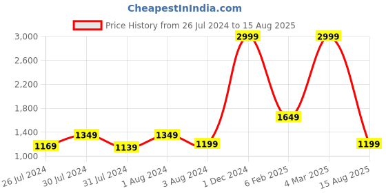 myntra.com JewelYaari Thread Rakhi jewelyaari Price History Graph from 26 Jul 2024 to 15 Aug 2025