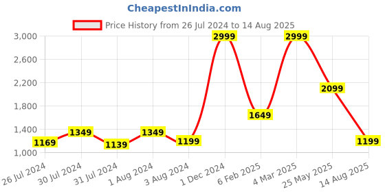 myntra.com JewelYaari Thread Rakhi jewelyaari Price History Graph from 26 Jul 2024 to 14 Aug 2025