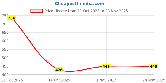 myntra.com Jewelz Artificial Beaded Circular Shaped Drop Earrings jewelz Price History Graph from 11 Oct 2025 to 28 Nov 2025