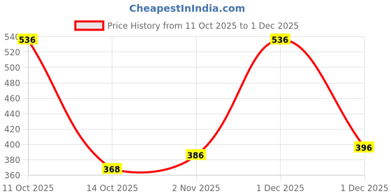 myntra.com Jewelz Artificial Beaded Circular Shaped Hoop Earrings jewelz Price History Graph from 11 Oct 2025 to 1 Dec 2025