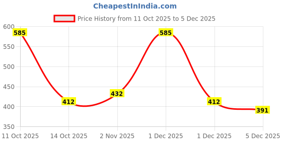 myntra.com Jewelz Artificial Beaded Circular Shaped Hoop Earrings jewelz Price History Graph from 11 Oct 2025 to 5 Dec 2025