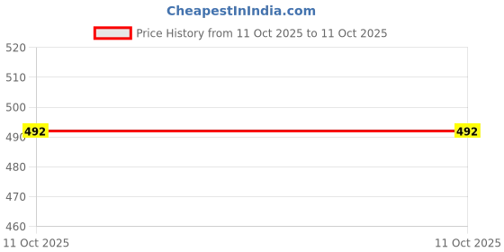 myntra.com Jewelz Artificial Beaded Tasseled Circular Shaped Drop Earrings jewelz Price History Graph from 17 Sep 2025 to 11 Oct 2025