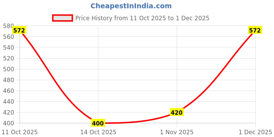 myntra.com Jewelz Artificial Beaded Tasseled Spherical Drop Earrings jewelz Price History Graph from 11 Oct 2025 to 30 Nov 2025