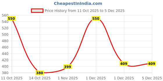myntra.com Jewelz Artificial Beaded Tasselled Floral Shaped Drop Earrings jewelz Price History Graph from 11 Oct 2025 to 5 Dec 2025