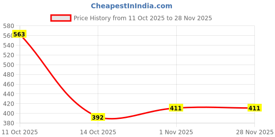 myntra.com Jewelz Artificial Stones Studded And Beaded Circular Shaped Drop Earrings jewelz Price History Graph from 11 Oct 2025 to 27 Nov 2025