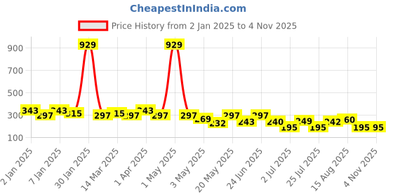 myntra.com Jewelz Butterfly Necklace & Bracelet Set jewelz Price History Graph from 2 Jan 2025 to 2 Nov 2025