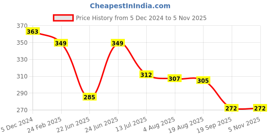 myntra.com Jewelz Floral Printed Stole jewelz Price History Graph from 5 Dec 2024 to 2 Nov 2025