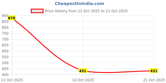 myntra.com Jewelz Floral Shape Studs Earrings jewelz Price History Graph from 11 Oct 2025 to 20 Oct 2025
