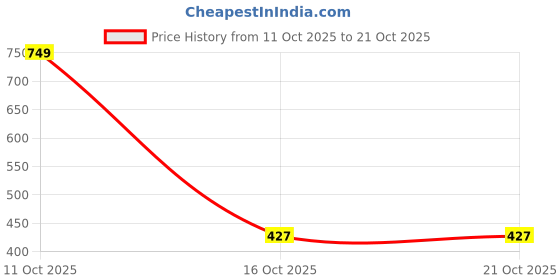 myntra.com Jewelz Geometric Drop Textured Box Earrings jewelz Price History Graph from 11 Oct 2025 to 21 Oct 2025
