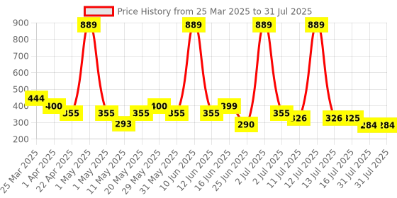 myntra.com Jewelz Girl Hair Accessory Set of 25 jewelz Price History Graph from 25 Mar 2025 to 13 Jul 2025