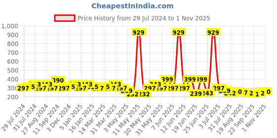 myntra.com Jewelz Girls Black & Brown Ponytail Holders jewelz Price History Graph from 29 Jul 2024 to 1 Nov 2025