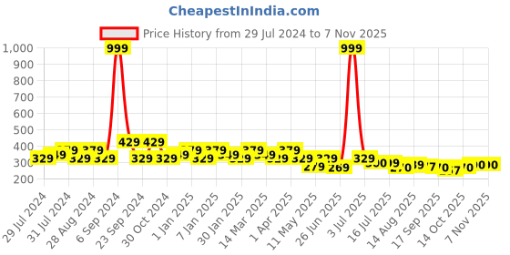 myntra.com Jewelz Girls Blue & White Set of 3 Bobby Pins jewelz Price History Graph from 29 Jul 2024 to 1 Nov 2025