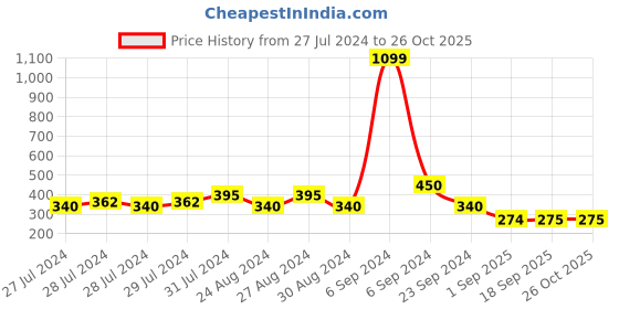 myntra.com Jewelz Girls Bow Detailed Unicorn Embellished Hairband. jewelz Price History Graph from 27 Jul 2024 to 25 Oct 2025