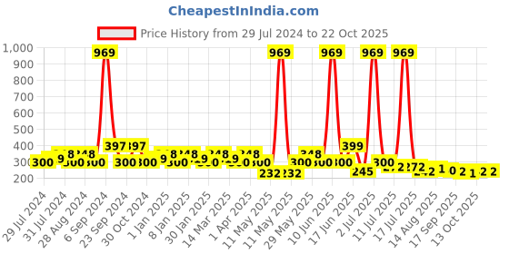 myntra.com Jewelz Girls Green & Orange Ponytail Holders jewelz Price History Graph from 29 Jul 2024 to 22 Oct 2025