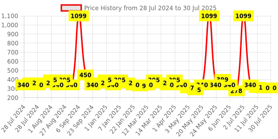 myntra.com Jewelz Girls Hairband jewelz Price History Graph from 28 Jul 2024 to 30 Jul 2025