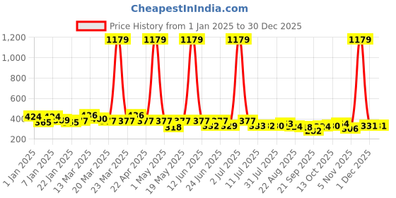 myntra.com Jewelz Girls Handcrafted Necklace jewelz Price History Graph from 1 Jan 2025 to 30 Dec 2025