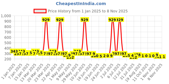 myntra.com Jewelz Girls Handcrafted Necklace jewelz Price History Graph from 1 Jan 2025 to 3 Nov 2025