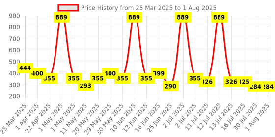myntra.com Jewelz Girls Pack of 10 Bow & Star Shape Tic Tac Alligator Hair Clip jewelz Price History Graph from 25 Mar 2025 to 13 Jul 2025