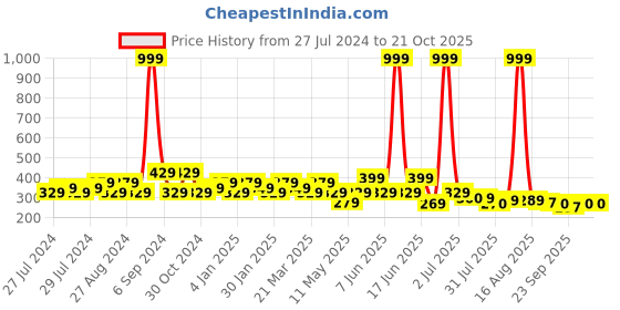 myntra.com Jewelz Girls Printed Hairband With Bow jewelz Price History Graph from 27 Jul 2024 to 21 Oct 2025