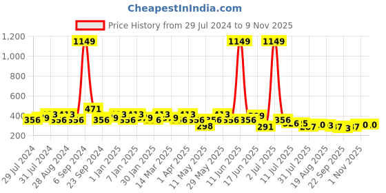 myntra.com Jewelz Girls Set of 20 Pink & White Ponytail Holders jewelz Price History Graph from 29 Jul 2024 to 1 Nov 2025