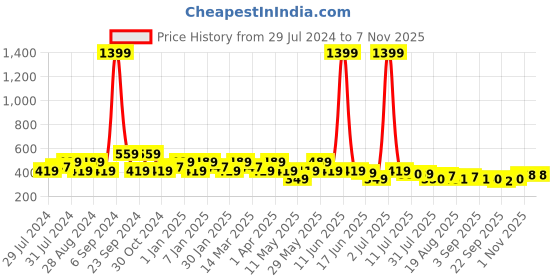 myntra.com Jewelz Girls Set of 3 Pearl Beaded Bobby Pins jewelz Price History Graph from 29 Jul 2024 to 2 Nov 2025