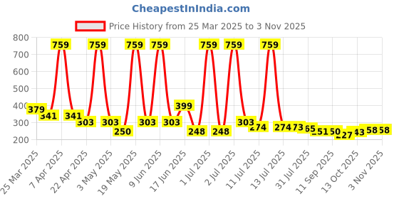 myntra.com Jewelz Girls Set of 4 Alligator Hair Clips jewelz Price History Graph from 25 Mar 2025 to 2 Nov 2025