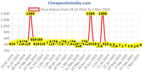 myntra.com Jewelz Girls Set of 5 Alligator Hair Clip jewelz Price History Graph from 29 Jul 2024 to 1 Nov 2025
