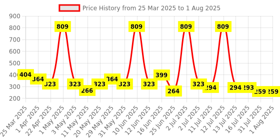 myntra.com Jewelz Girls Set of 6 Alligator Hair Clip jewelz Price History Graph from 25 Mar 2025 to 13 Jul 2025