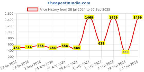 myntra.com Jewelz Girls Set of 7 Embellished Clips jewelz Price History Graph from 28 Jul 2024 to 20 Sep 2025
