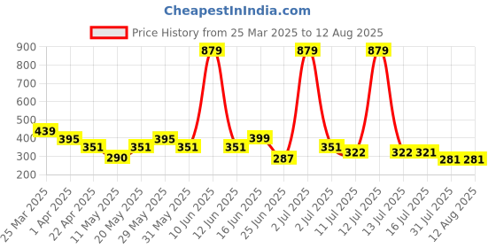 myntra.com Jewelz Girls Tic Tac Hair Clip jewelz Price History Graph from 25 Mar 2025 to 13 Jul 2025