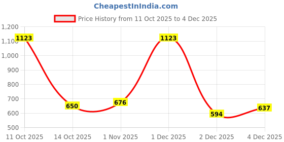 myntra.com Jewelz Gold-Plated American Diamond Studded Square Shaped Studs jewelz Price History Graph from 11 Oct 2025 to 4 Dec 2025