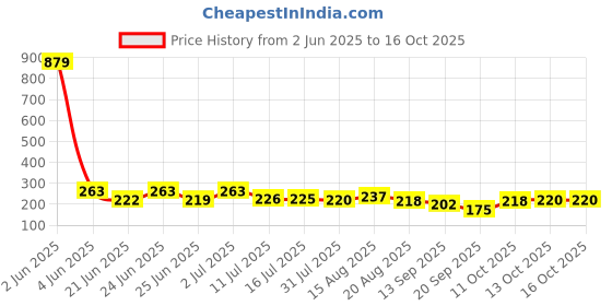 myntra.com Jewelz Gold-Plated Artificial Stones Studded And Pearls Geometric Shaped Drop Earrings jewelz Price History Graph from 2 Jun 2025 to 16 Oct 2025