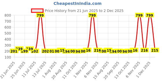 myntra.com Jewelz Gold-Plated Contemporary Shaped Textured Studs jewelz Price History Graph from 21 Jun 2025 to 2 Dec 2025