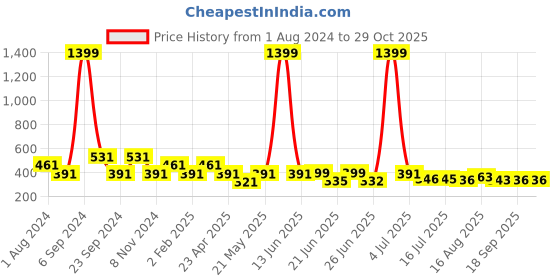 myntra.com Jewelz Gold-Plated Contemporary Studs Earrings jewelz Price History Graph from 1 Aug 2024 to 29 Oct 2025